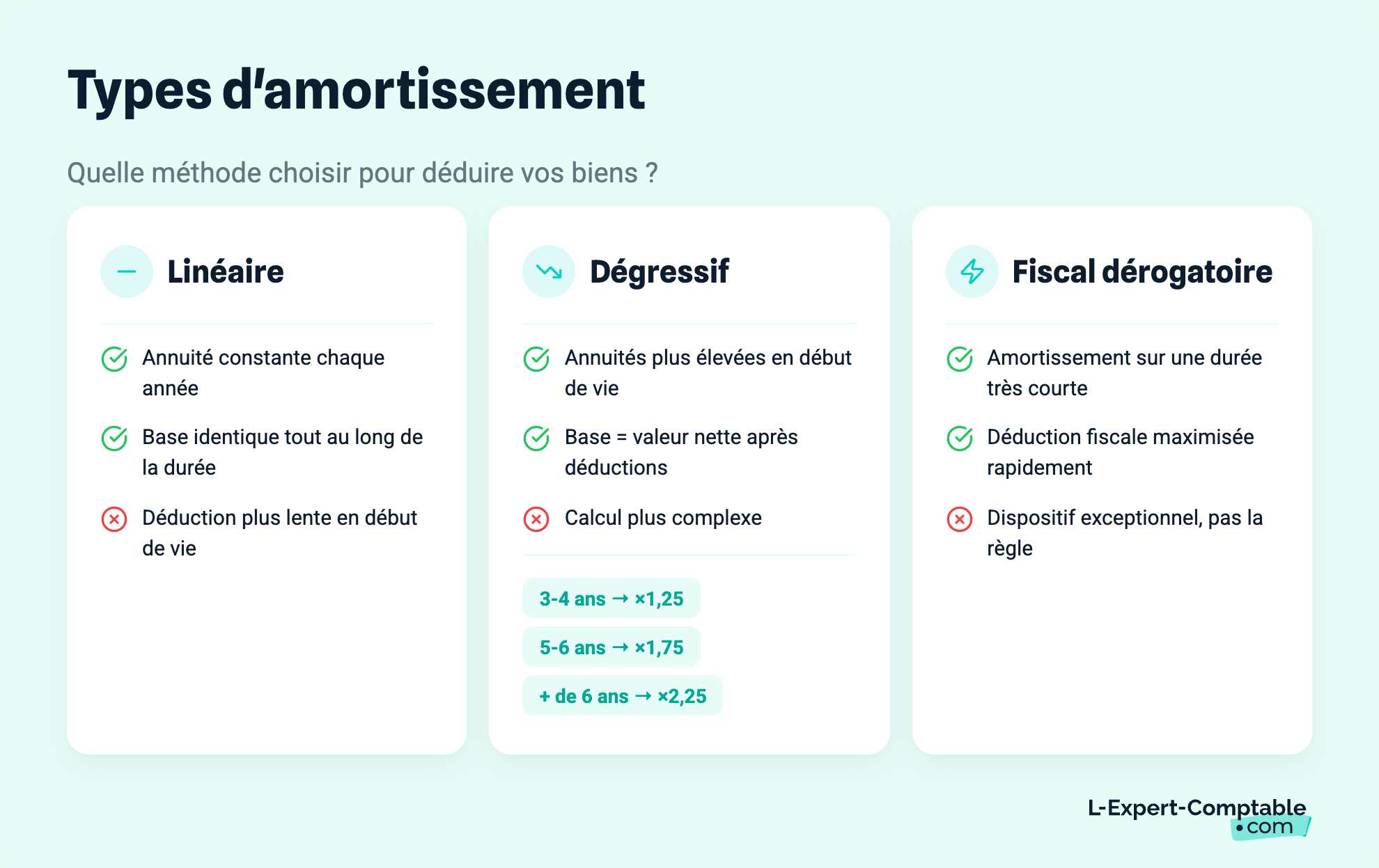 Types d'amortissement